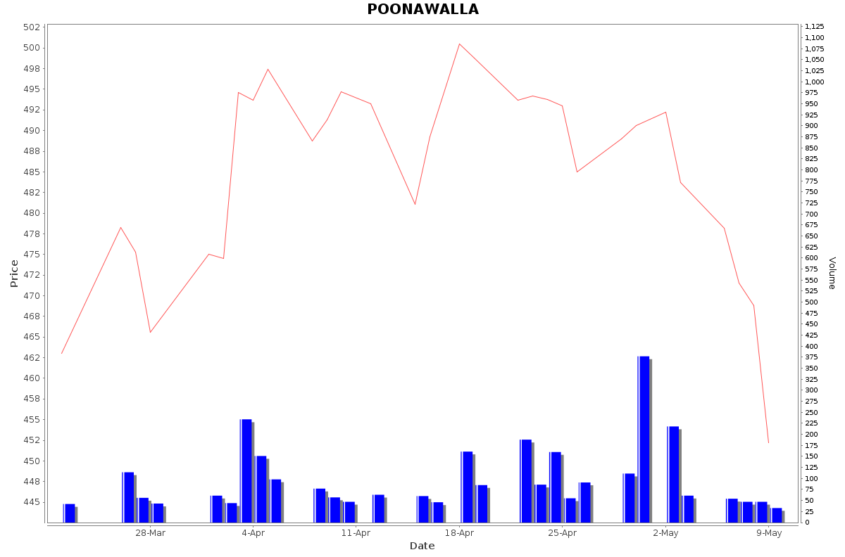 POONAWALLA Daily Price Chart NSE Today